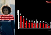 L’OBSERVATOIRE DU SPORT BUSINESS PUBLIE L’ETUDE “LEADERSHIP DES FEMMES DANS LE SPORT”