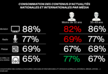 LES MEDIAS TRADITIONNELS DOMINENT TOUJOURS L’INFORMATION EN FRANCE