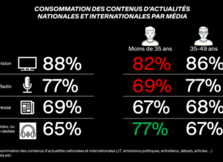 LES MEDIAS TRADITIONNELS DOMINENT TOUJOURS L’INFORMATION EN FRANCE