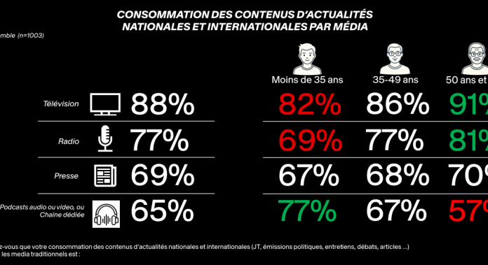LES MEDIAS TRADITIONNELS DOMINENT TOUJOURS L’INFORMATION EN FRANCE